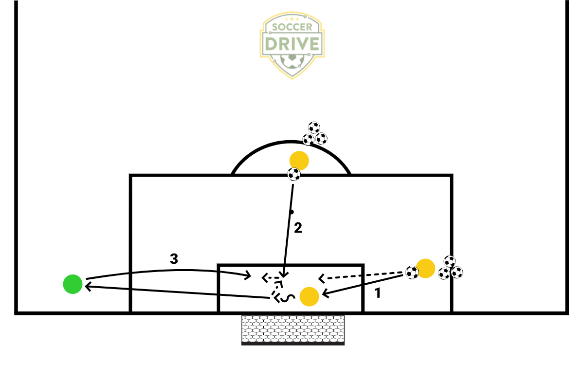 Distribution, Cross and Shot Drill          